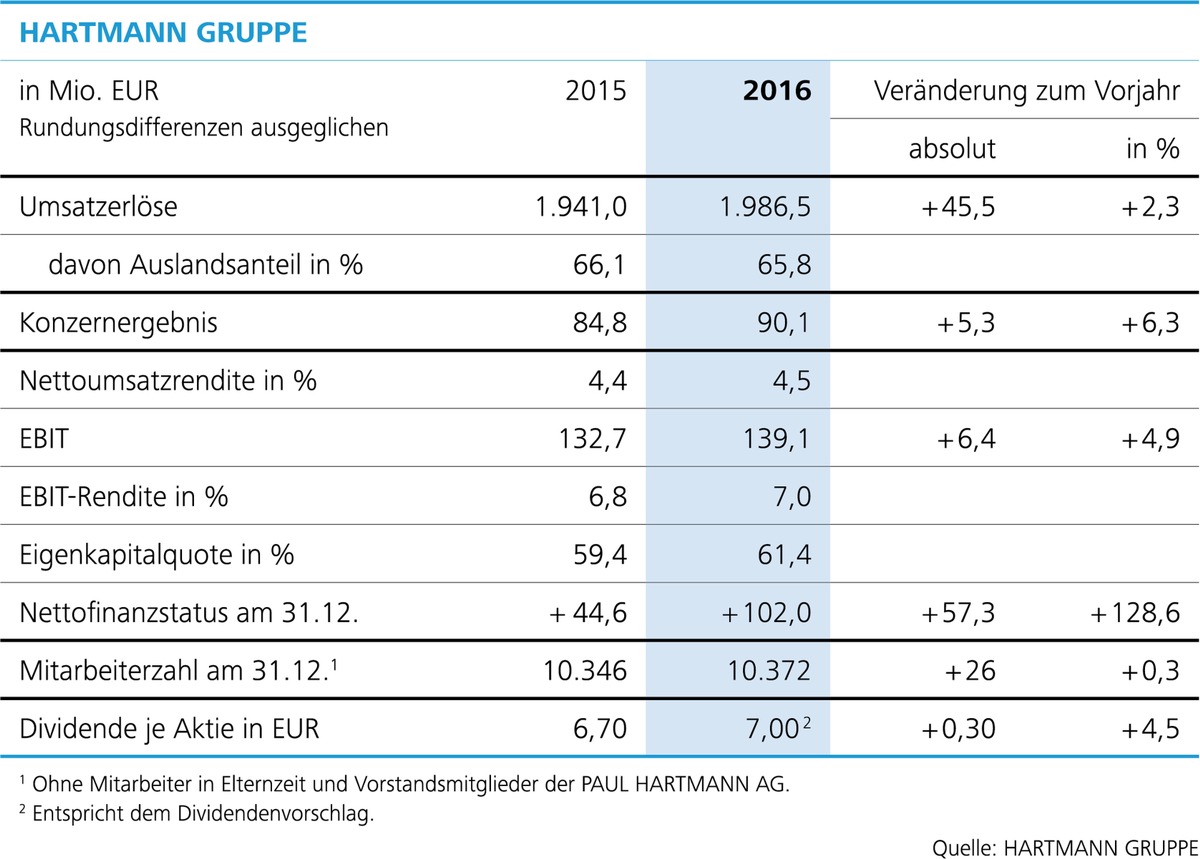 HARTMANN GRUPPE setzt nachhaltiges Wachstum fort