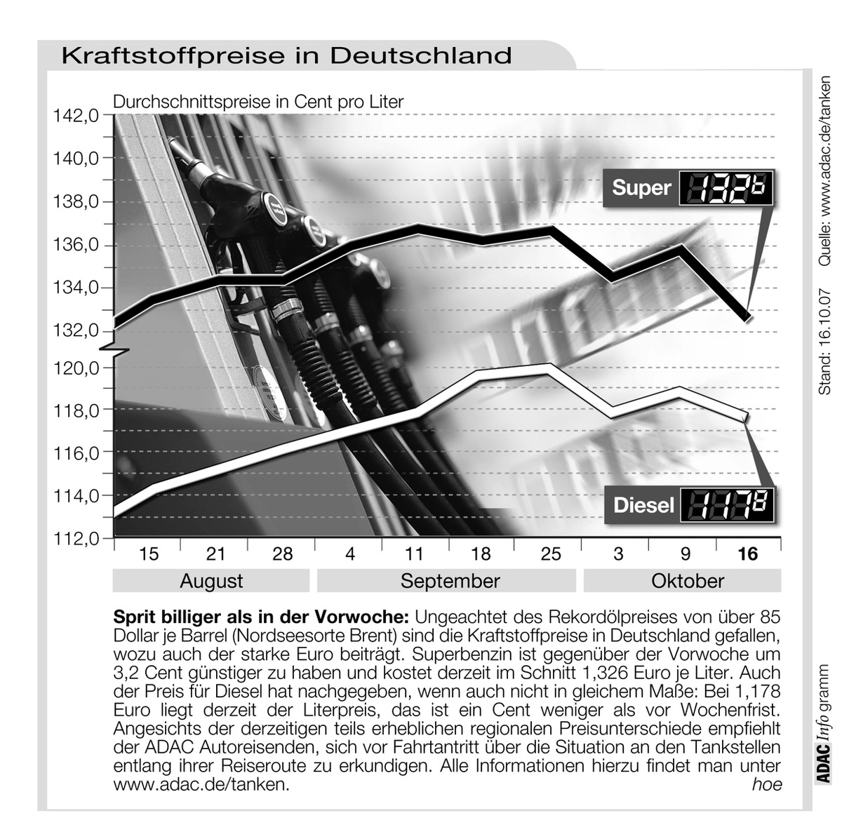 ADAC-Grafik: Aktuelle Kraftstoffpreise in Deutschland