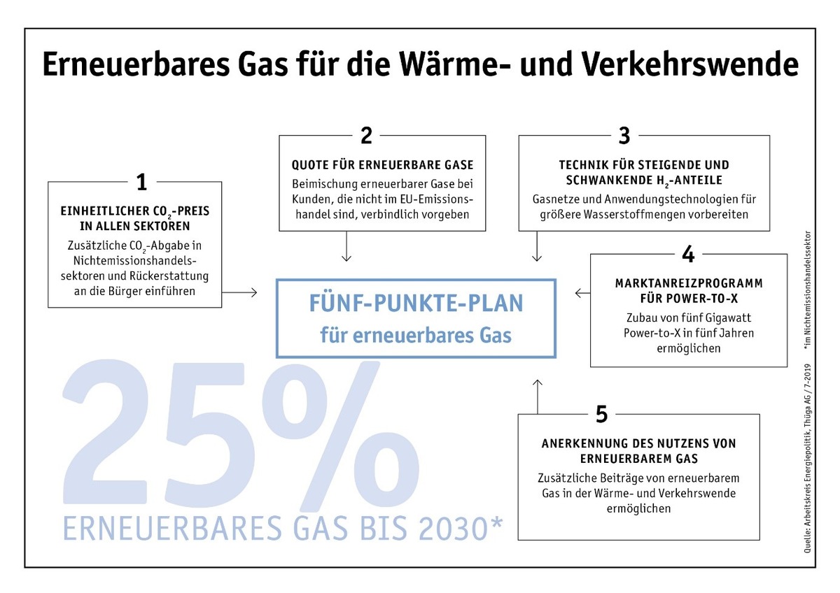 BDEW greift Kernelemente des &quot;5-Punkte-Plans&quot; der Thüga-Gruppe auf