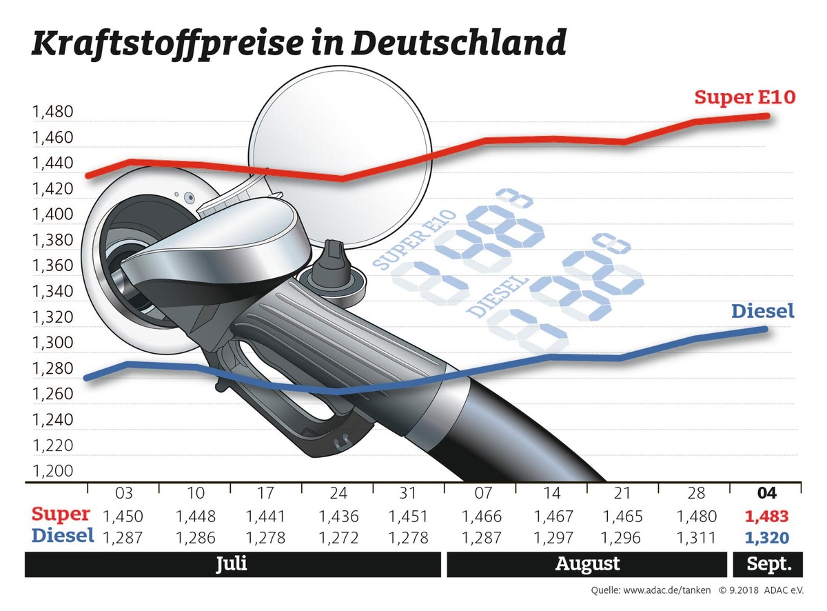 Kraftstoffpreise steigen unaufhörlich / Jahreshoch der vergangenen Woche nochmals übertroffen