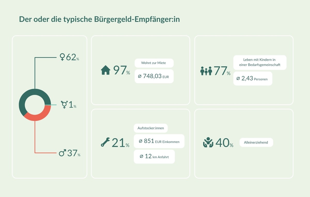 Arbeitsscheu, eingewandert und selbst schuld? rightmart räumt mit hartnäckigen Vorurteilen gegenüber Bürgergeld-Empfänger:innen auf