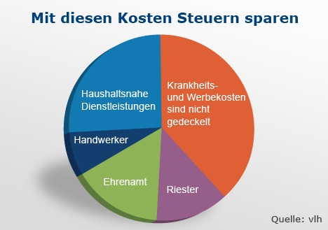 10 Steuertipps: Was Sie in diesem Jahr noch erledigen sollten (BILD)