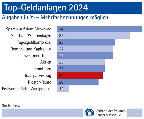 Top-Geldanlagen 2024