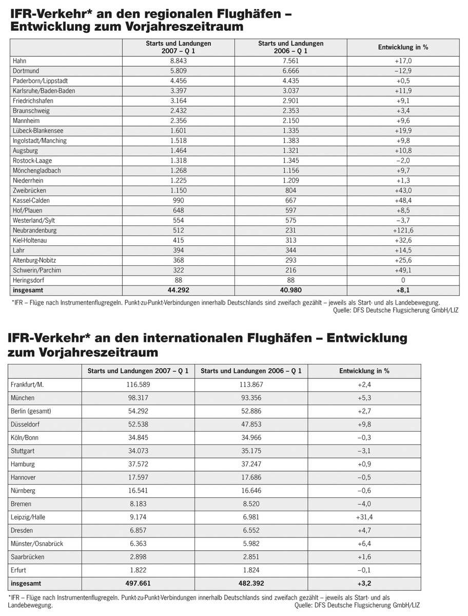 Flugverkehr in Deutschland zeigt erneut starkes Wachstum / Flugsicherung koordiniert sicher, effektiv und umweltbewusst