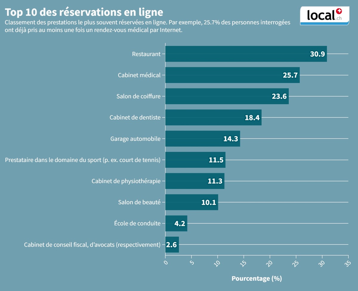 Plus d&#039;un Suisse sur deux prend des rendez-vous en ligne