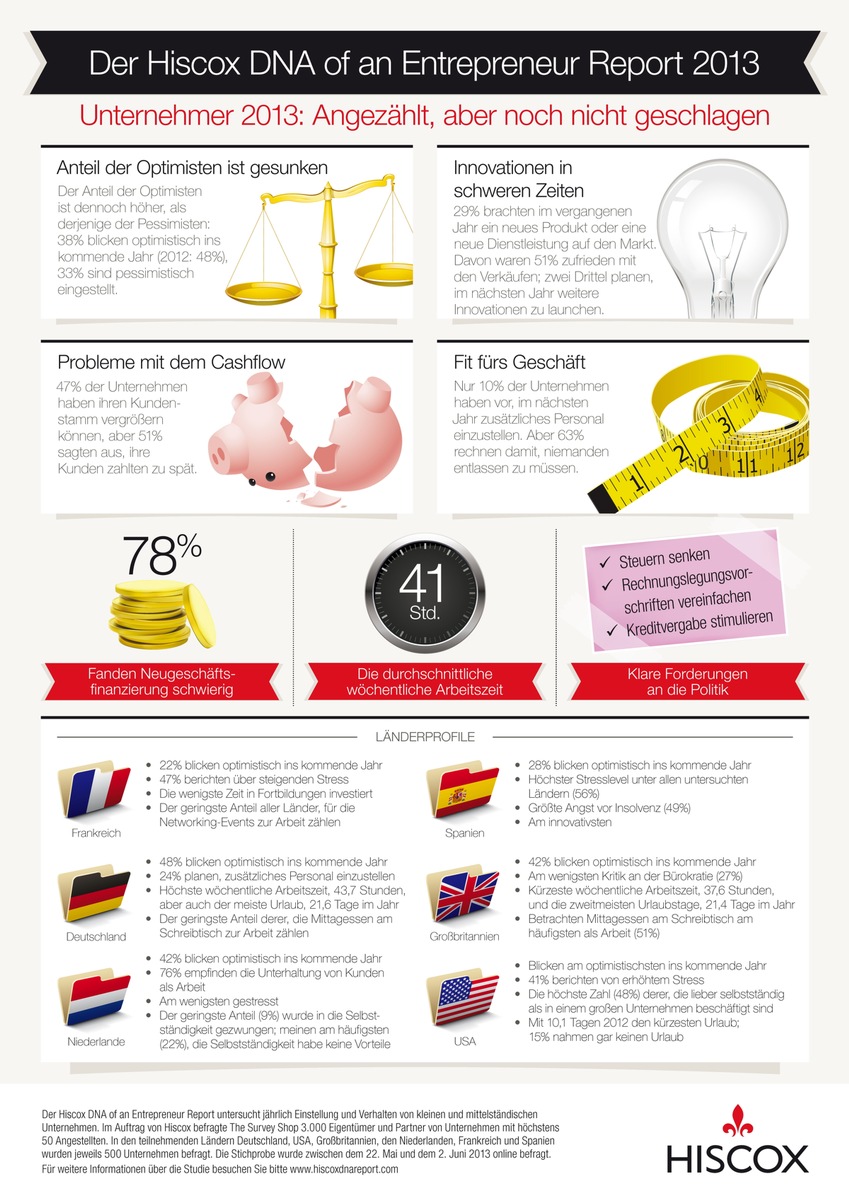 Hiscox-Studie zeigt: Deutsche Unternehmer sind Europas Optimisten /  Befragung unter 3.000 kleinen und mittleren Unternehmen beleuchtet Zukunftserwartungen, Ansichten und Arbeitsbedingungen (BILD)