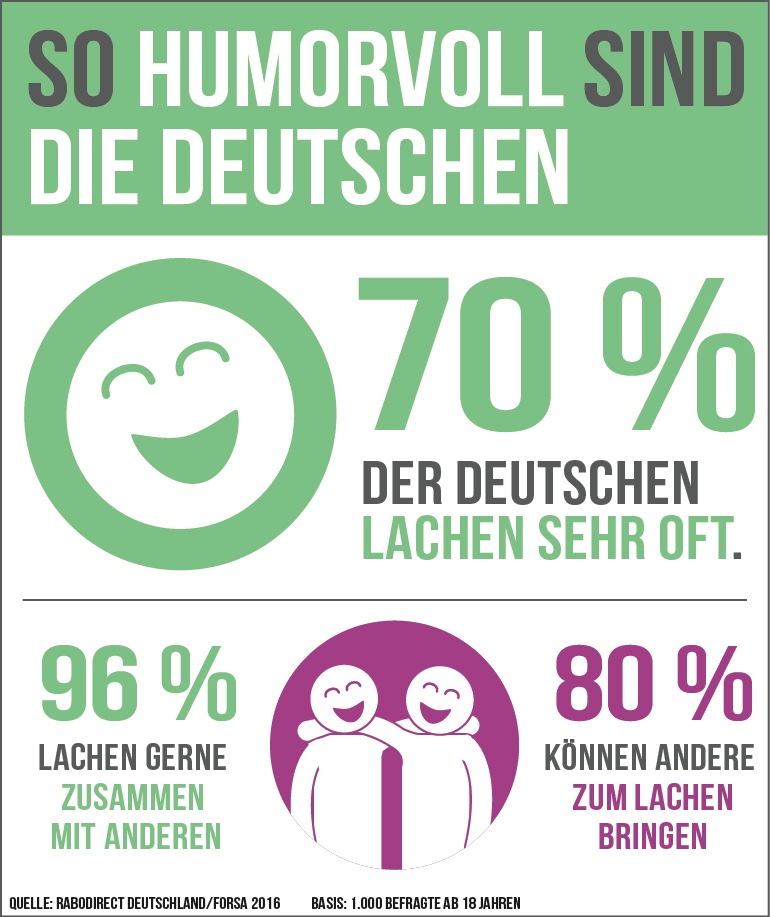 Forsa-Studie: Die Deutschen lachen am liebsten gemeinsam / Heiterkeits-Check von RaboDirect