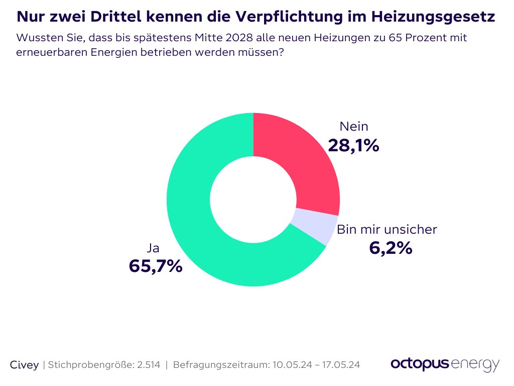 3 von 4 Hausbesitzer*innen überschätzen die Kosten von Wärmepumpen: Umfrage von Octopus Energy