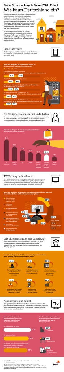 PwC-Studie: Die Deutschen zieht es zurück in die Läden