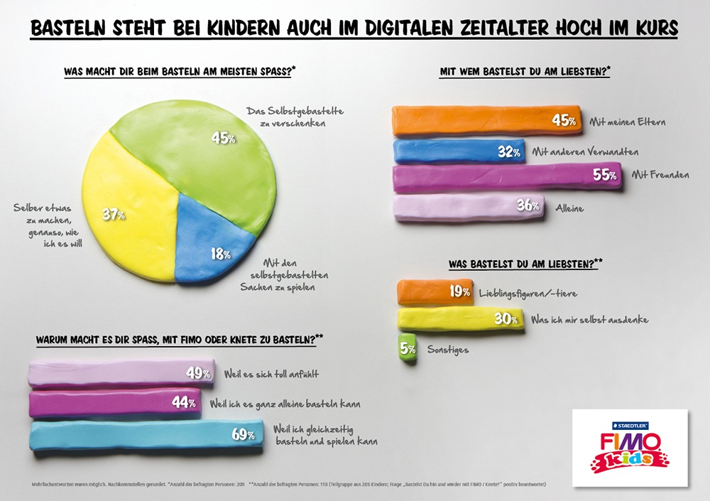 Umfrage: Basteln steht bei Kindern auch im digitalen Zeitalter hoch im Kurs (FOTO)