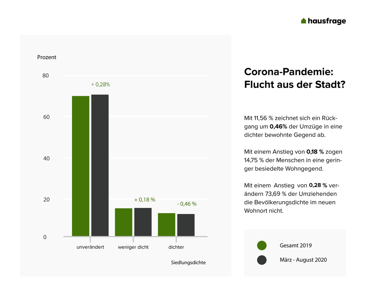 Vertreibt Corona die Menschen wirklich aus den Städten?