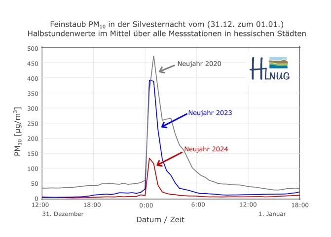 Feinstaub in der Silvesternacht: Windiger Jahreswechsel sorgt für relativ geringe Konzentration