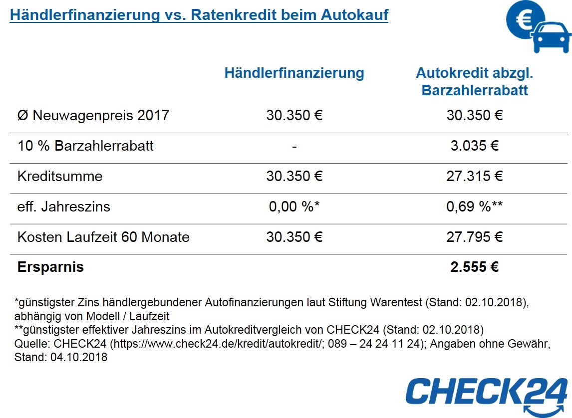 Autokauf: Online-Ratenkredit günstiger als Null-Prozent-Finanzierung beim Händler