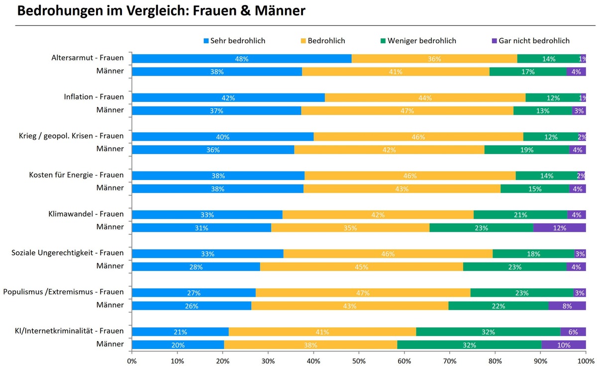 Umfrage zum Weltfrauentag: Altersarmut ist das bedrohlichste Zukunftsszenario für Frauen