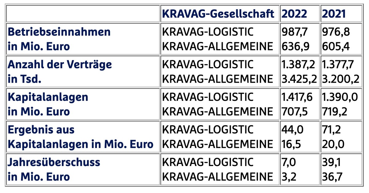 KRAVAG-Versicherungen setzen Wachstum fort