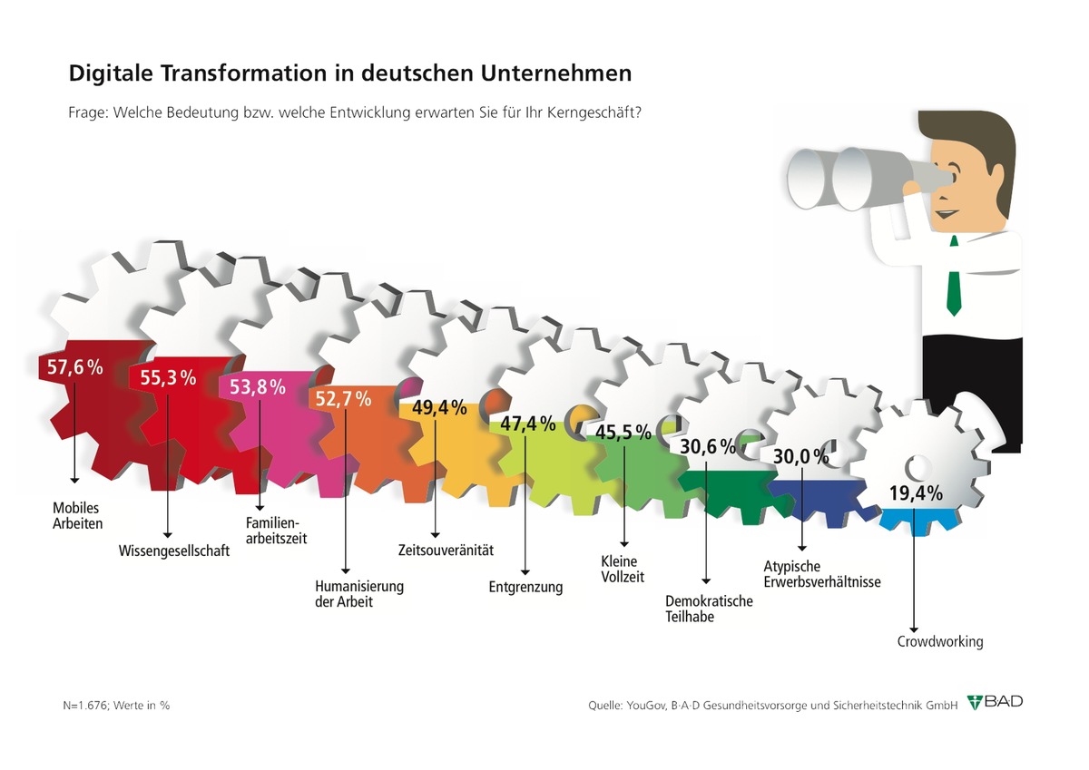 Welttag für Sicherheit und Gesundheit am Arbeitsplatz / Mobile Arbeitsformen weiter auf dem Vormarsch / Studie: Relevanz digitaler Transformation in deutschen Unternehmen