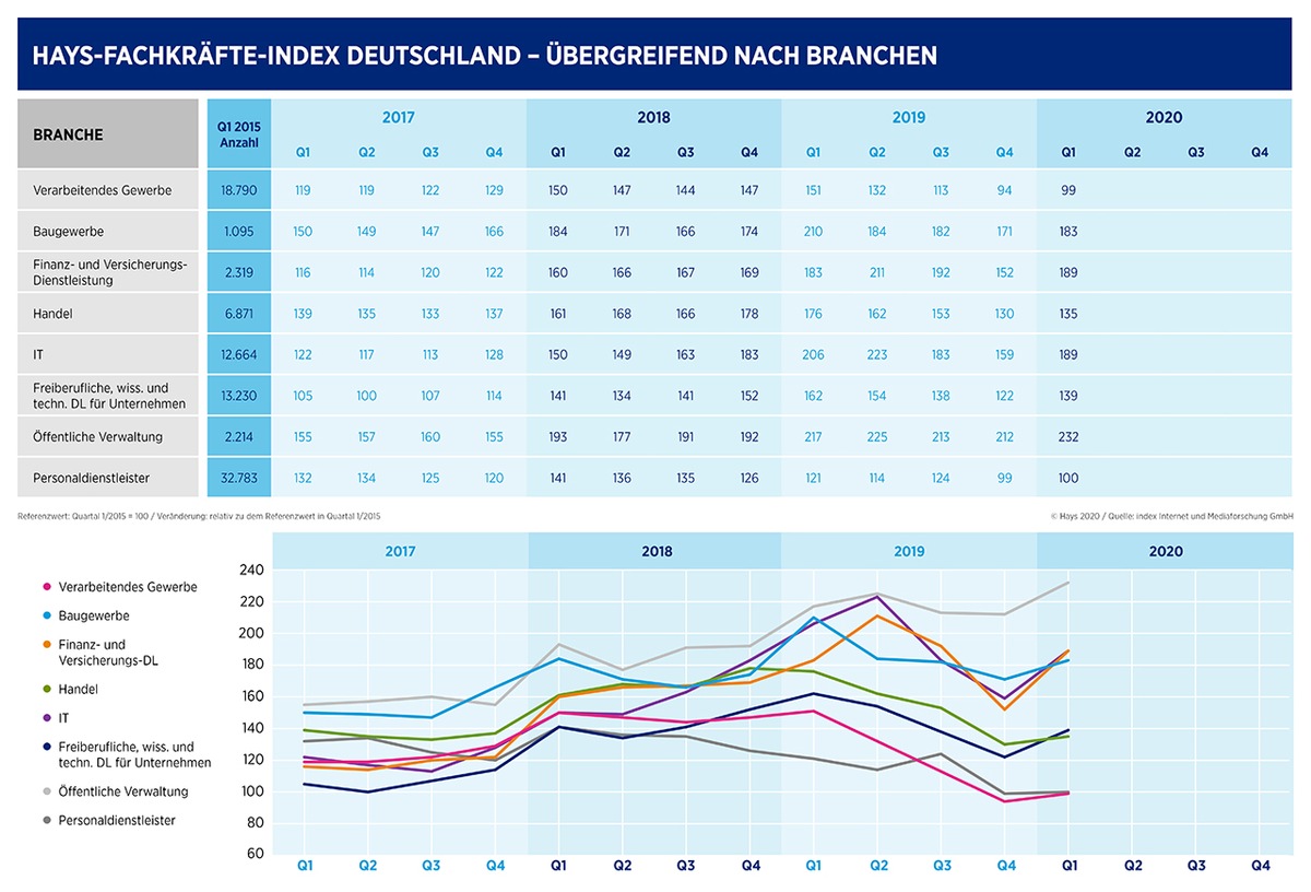 Hays-Fachkräfte-Index Q1/2020 / Vor Corona war Arbeitsmarkt für Fachkräfte auf gutem Weg