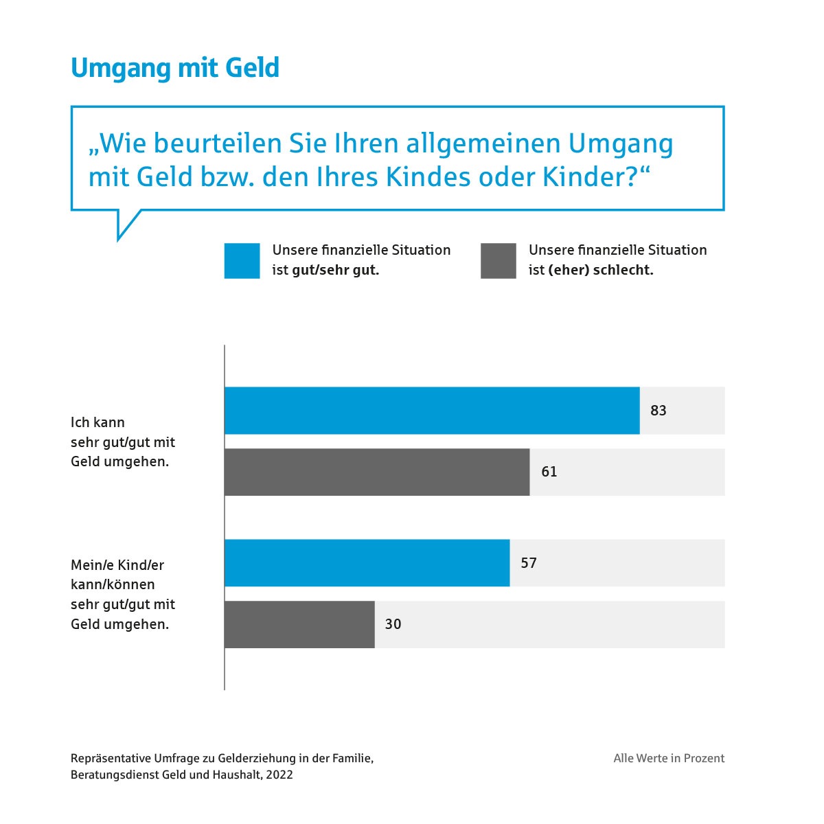 Wie eine gute Gelderziehung vom Geld abhängt / Umfrageergebnisse: Wie kompetent Heranwachsende mit Geld umgehen können, hängt von der Finanzsituation ihrer Familie ab