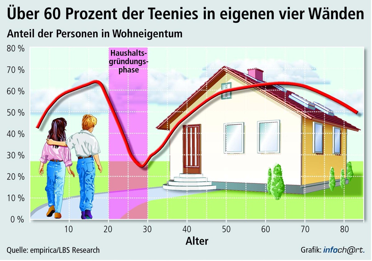 Bleibende Eindrücke durch Wohneigentum / 64 Prozent der 15- bis 19-Jährigen wohnen in den eigenen vier Wänden / Politik darf Bedeutung des Wohneigentums für Erstwähler nicht verkennen