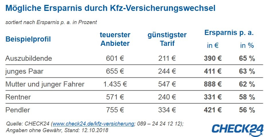 Wechsel der Kfz-Versicherung spart mehrere hundert Euro