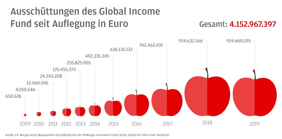 J.P. Morgan Asset Management: Weiterhin gute Ertragsmöglichkeiten für Multi-Asset-Anleger