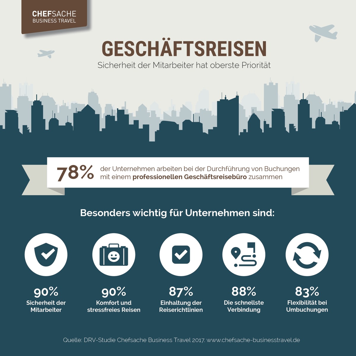 Geschäftsreisen: Sicherheit der Mitarbeiter hat oberste Priorität / Unternehmen schätzen Unterstützung durch professionelle Geschäftsreisebüros