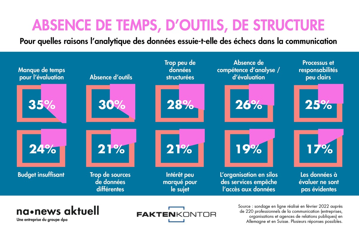 Les 10 plus grands défis pour la data analytics dans la communication