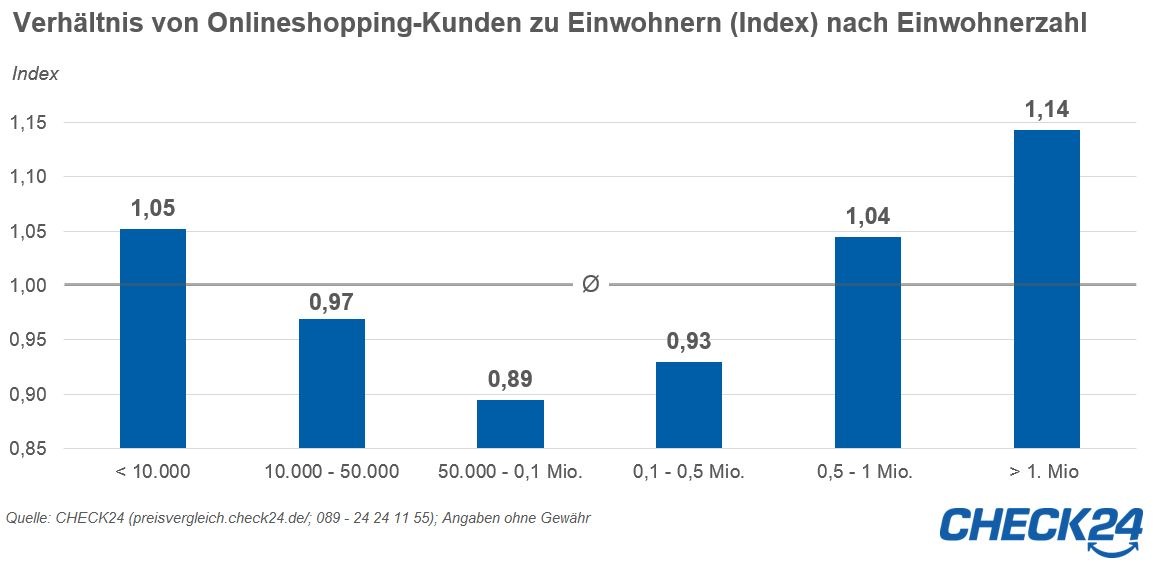 München ist Deutschlands Onlineshopping-Hauptstadt