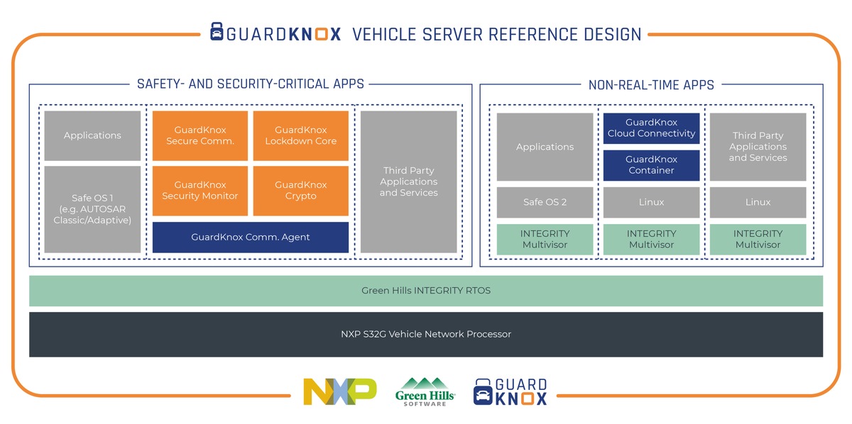 GuardKnox, NXP und Green Hills Software kooperieren bei der Entwicklung einer modernen, sicheren Plattform für zukünftige Fahrzeugarchitekturen