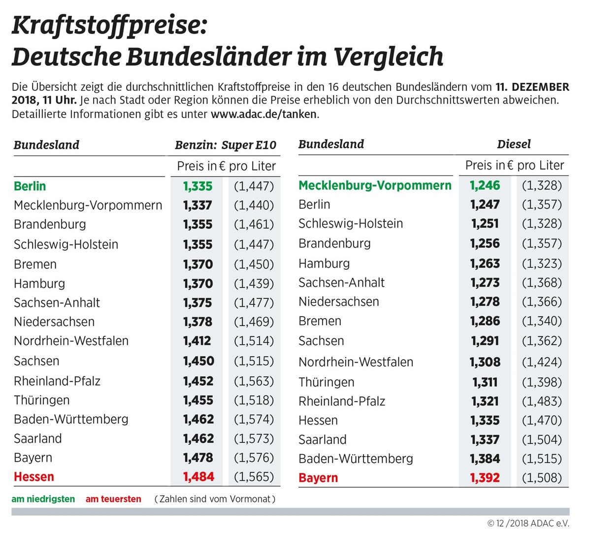 Tanken im Norden am günstigsten / Starke Preisunterschiede zwischen den Bundesländern