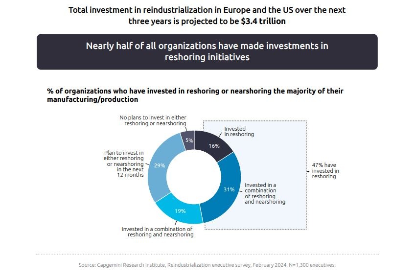 Große europäische und US-amerikanische Unternehmen planen, in den nächsten drei Jahren 3,4 Billionen US-Dollar in die Reindustrialisierung zu investieren