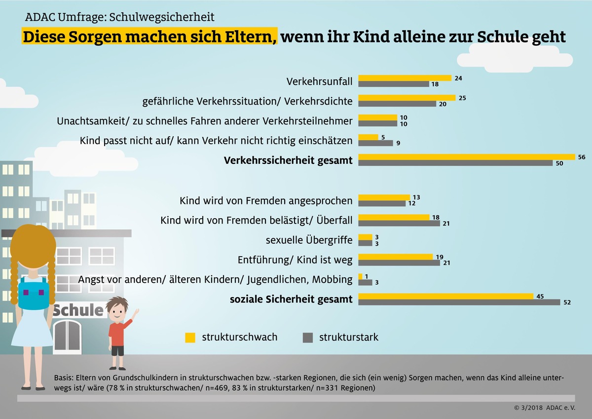 Auf dem Schulweg läuft die Angst mit / Umfrage des ADAC zur Schulwegsicherheit / Sorge wegen fehlender Infrastruktur und hoher Verkehrsdichte