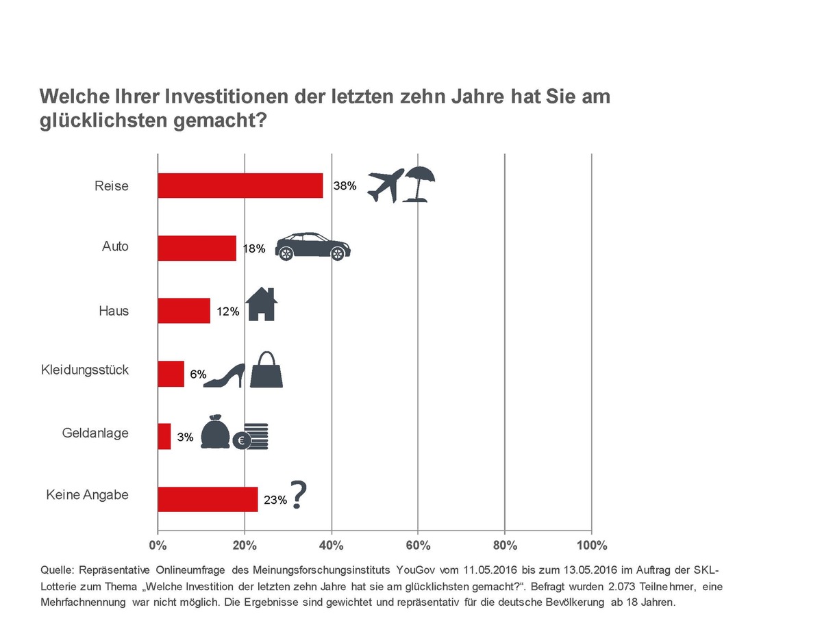 Aktuelle Umfrage: Welche Investition macht die Deutschen wirklich glücklich? Über 1,28 Milliarden Euro Gesamtgewinnsumme warten in der 139. SKL-Lotterie