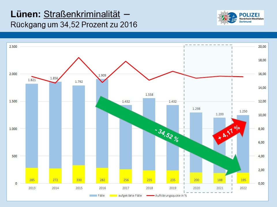 POL-DO: Vorstellung der Polizeilichen Kriminalstatistik 2022: Kriminalität in Lünen lag unter dem Vor-Pandemie-Niveau