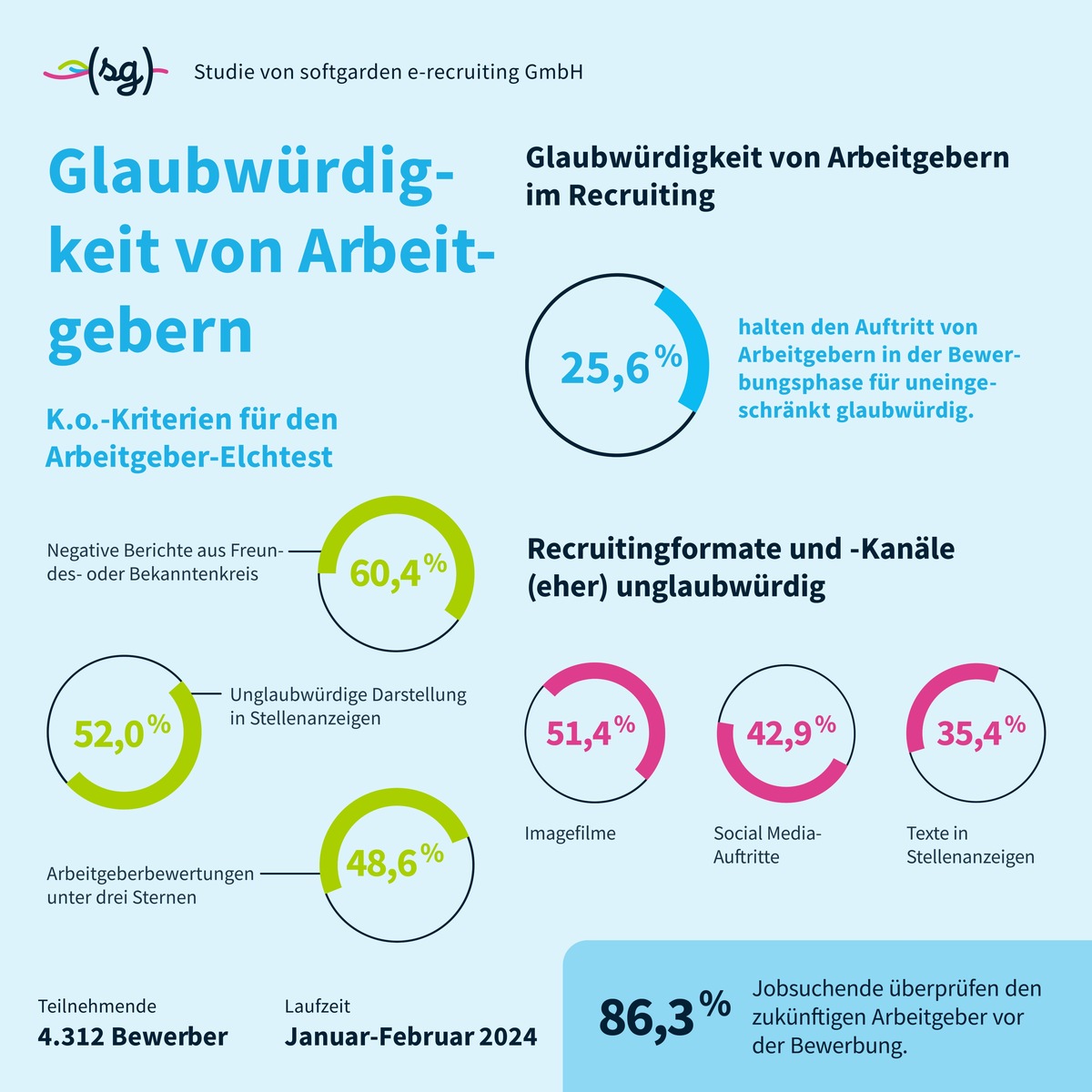 Arbeitgeber: K.o. durch Unglaubwürdigkeit / Neue softgarden-Studie zur Glaubwürdigkeit im Recruiting