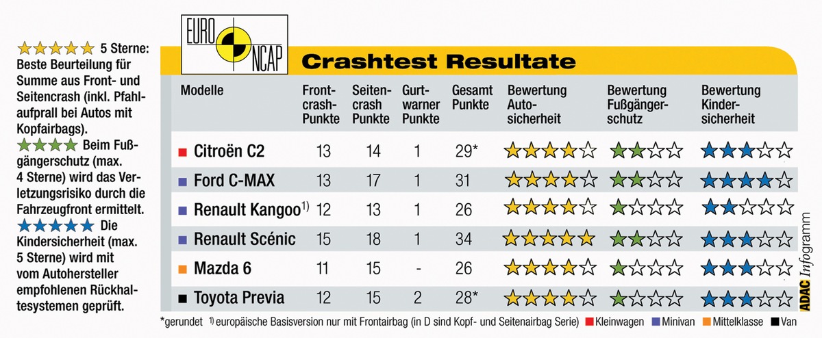 Crash-Test EuroNCAP / Mängel bei Kindersicherheit werden ab sofort bestraft / Viel Schutz derzeit nur im Ford C-MAX