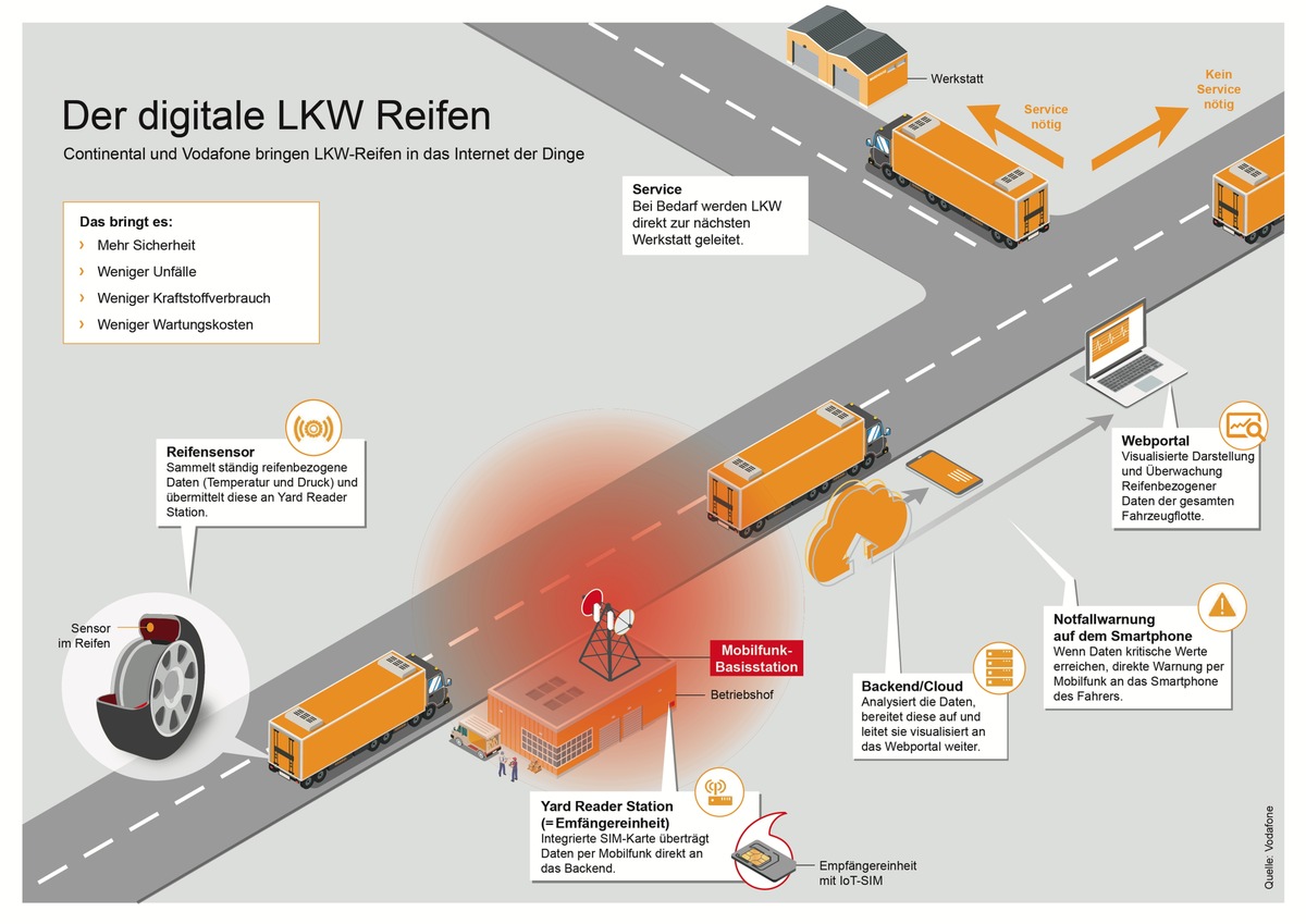 Continental und Vodafone machen Nutzfahrzeug-Reifen schlau