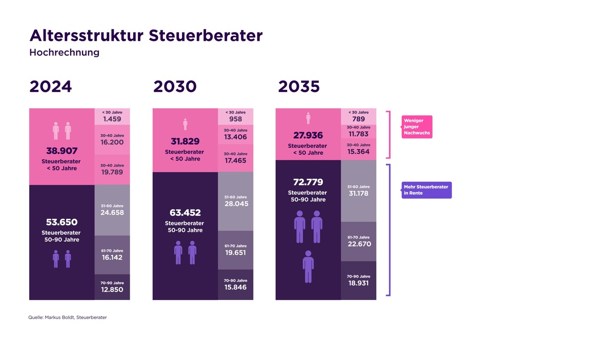 Antwort auf Deutschlands Steuerberatermangel: Accountable startet &quot;ChatGPT&quot; für Steuern