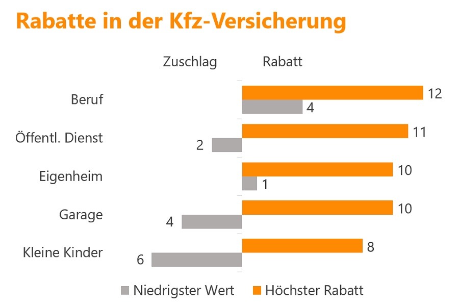 Kfz-Versicherung: Rabatte sammeln und Beitrag senken