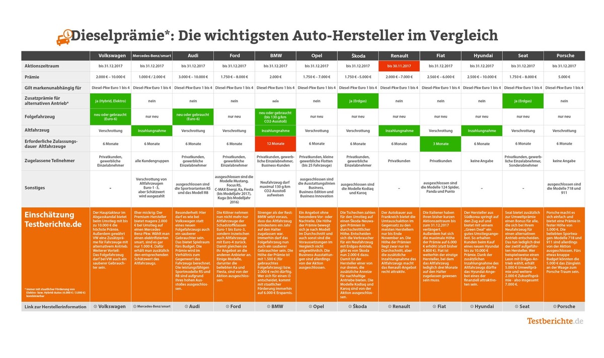 Kommen Fahrverbote? Dieselprämie nur noch bis Jahresende: 
Bei diesen Autoherstellern lohnt der Umstieg