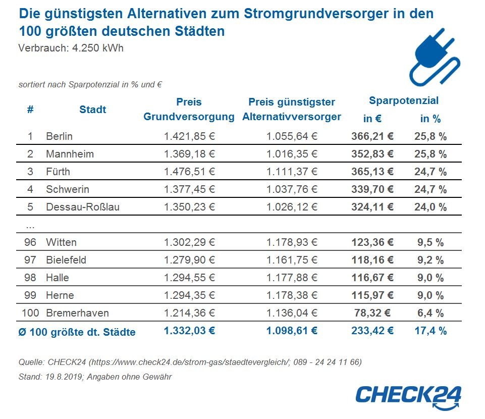 Prognose EEG-Umlage: 2020 wird Strom für Verbraucher etwas teurer