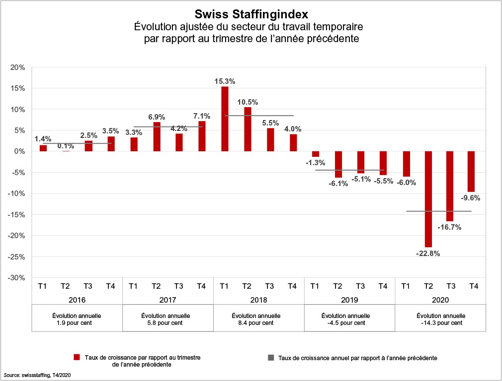 Swiss Staffingindex - Bilan du coronavirus en 2020: le secteur temporaire enregistre une baisse de 14,3%