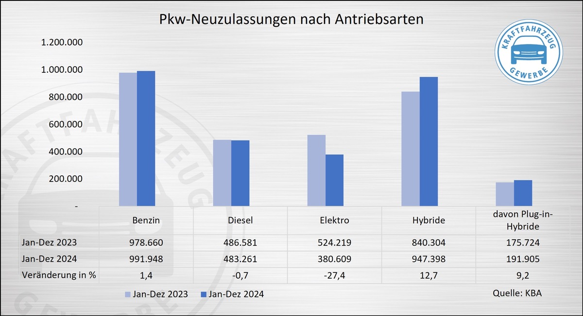 KBA-Jahresbilanz 2024: E-Auto-Einbruch mit Ansage