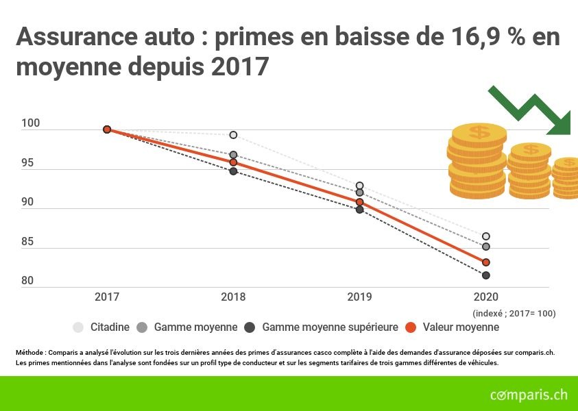 Communiqué de presse : Les primes d&#039;assurance auto en chute libre