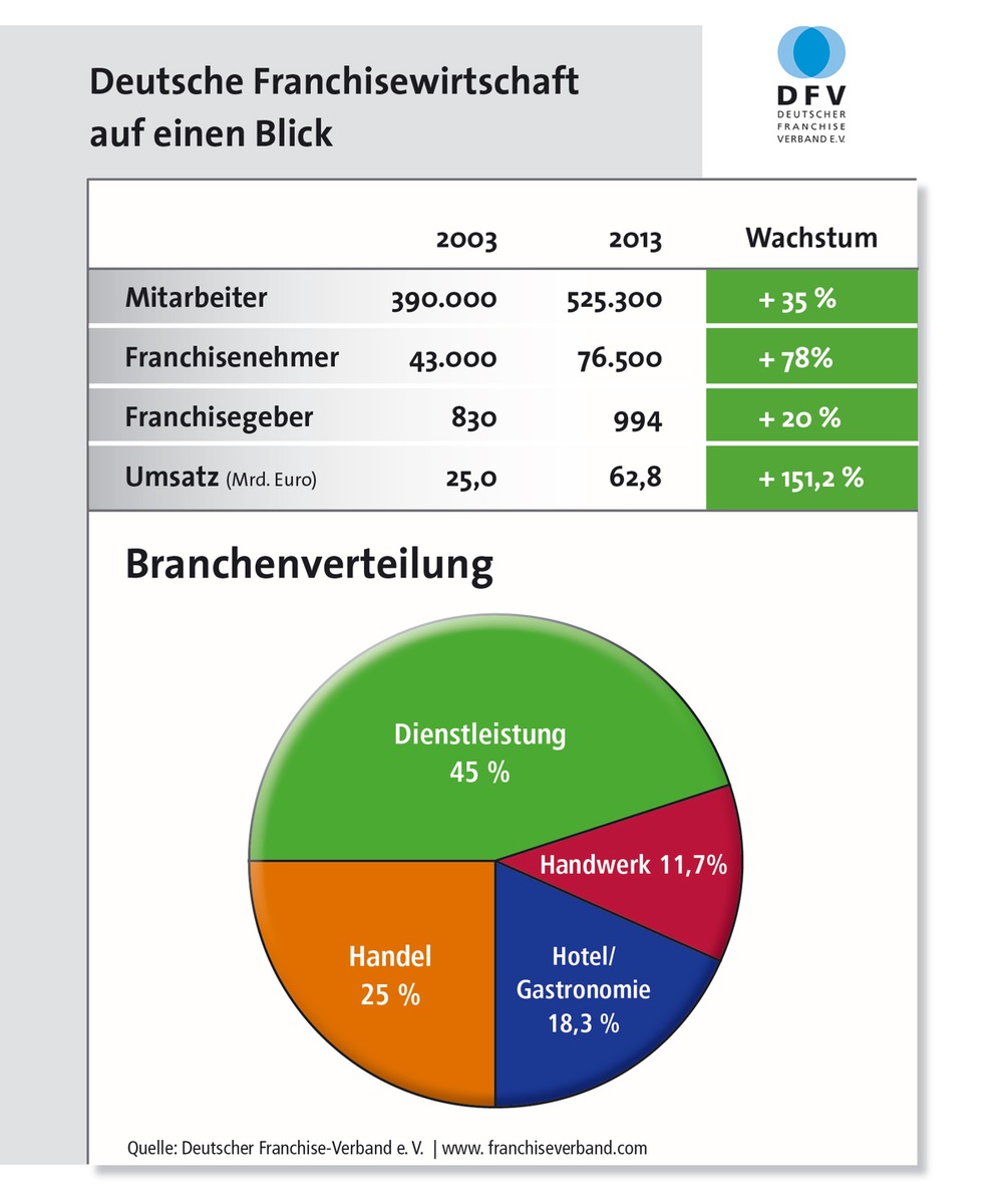 Deutsche Franchisewirtschaft 2013 weiter auf sicherem Kurs - trotz gebremster Expansion (FOTO)