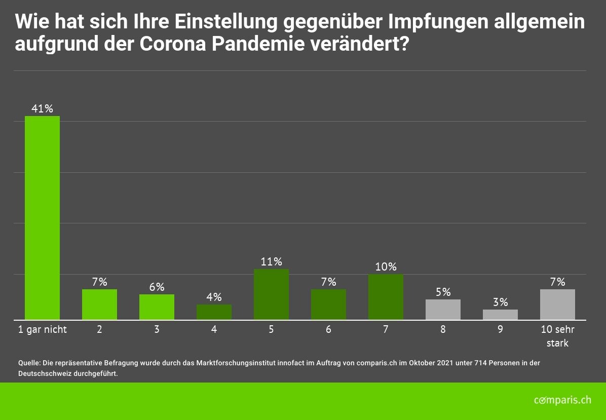 Medienmitteilung: Weniger Impfgegner als vor der Corona-Pandemie