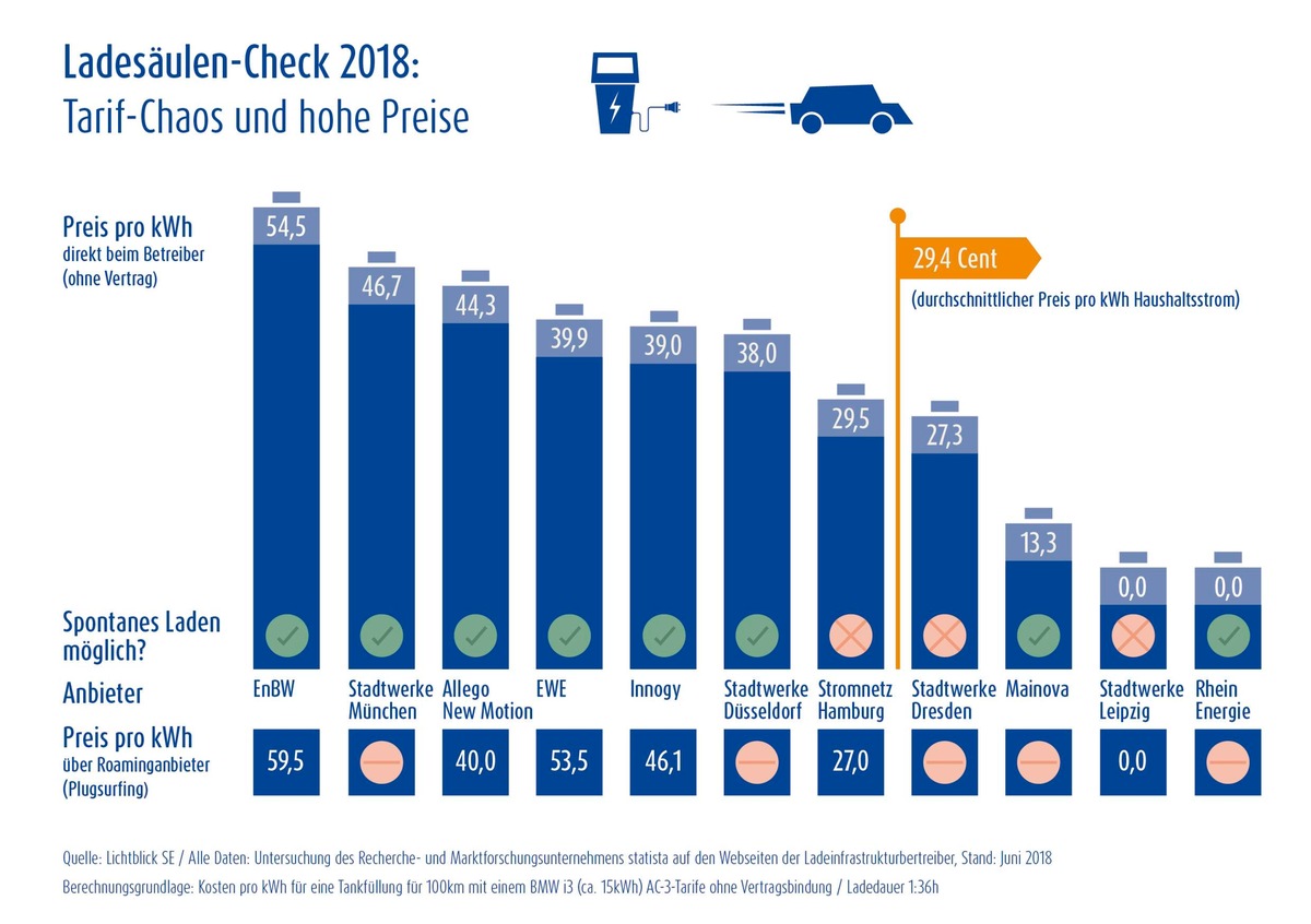 Ladesäulen-Check 2018: Teure Tarife und regionale Monopole bestimmen den Markt