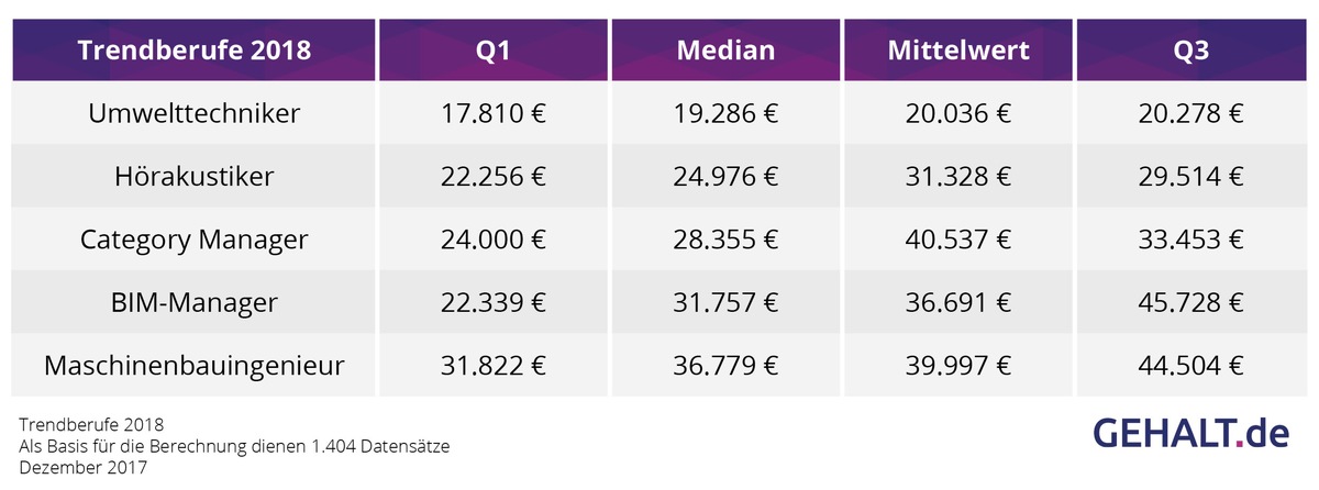 Trendberufe 2018 - vom Umwelttechniker bis zum Drohnen-Pilot