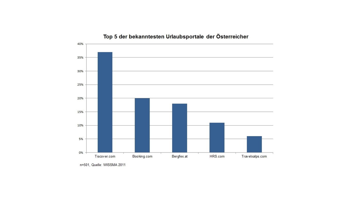 Wo sich die Österreicher über ihren Urlaub informieren