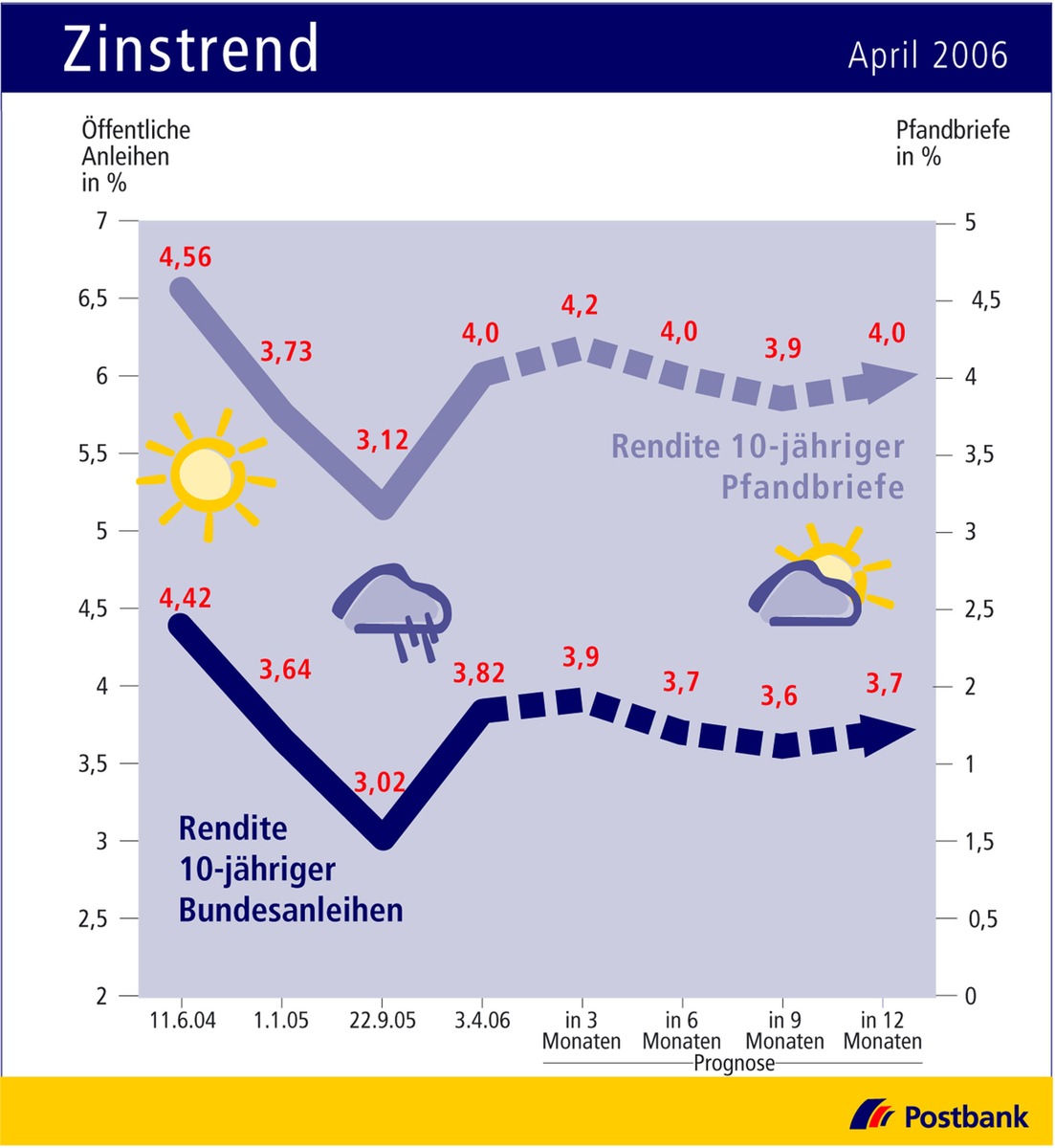 Zinstrend April 2006